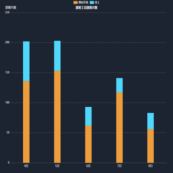 部署工具部署次数
