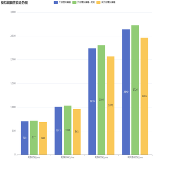 模拟编辑性能统计