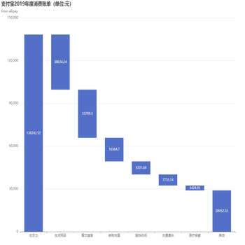 支付宝2019年度消费账单（单位:元）