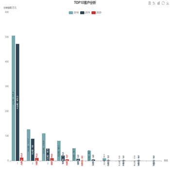 近几年TOP10客户分析