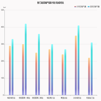 各门站日输气量计划/完成对比