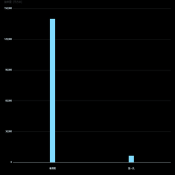 dataset 赋值，x轴值有相同的情况图形会重合。