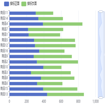 商品正负情感对比
