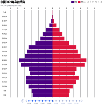 中国2016年年龄结构