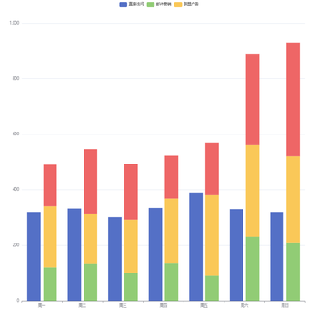 1个不堆叠，3个堆叠到一起