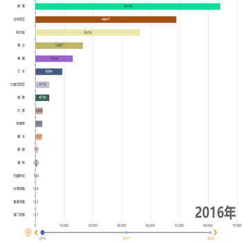 时间轴动态排名