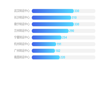 bar 横向 渐变色 阴影