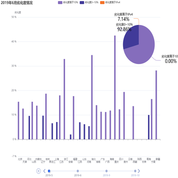 2019年10月劣化度情况  滚动条