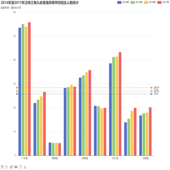 2014年至2017年泛珠三角九省普通高等学校招生人数统计