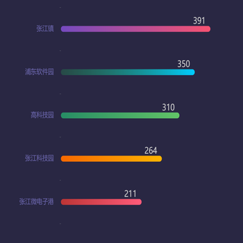 渐变柱状图
