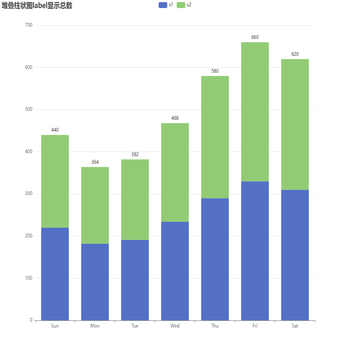 堆叠柱状图label显示总数