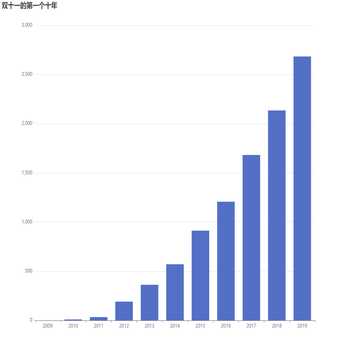 双十一的第一个十年