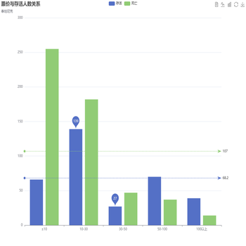 票价与存活人数关系