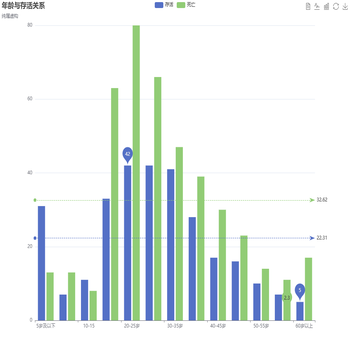 年龄与存活关系