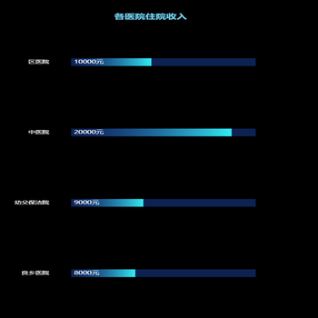 将bar的lable中postion固定住，让我的价格在背景bar右边显示