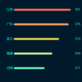 攻击来源TOP5