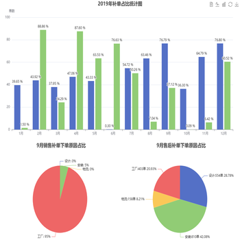 补单售后单占比统计图