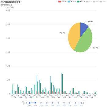 2008全国宏观经济指标