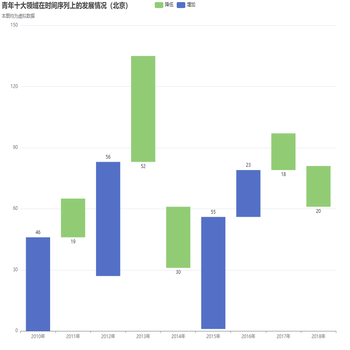 青年十大领域在时间序列上的发展情况