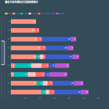 最近30日车辆出行记录时段统计