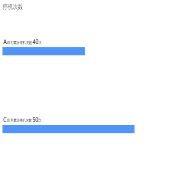 停机次数
