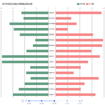 2019年党员关注热点与课程热点对比分析