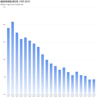 重庆市历年婴儿死亡率（1997-2017）