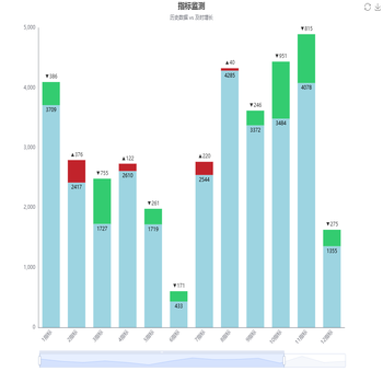 指标监测