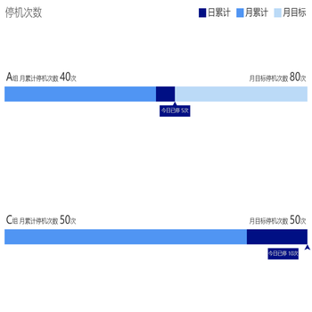 停机次数