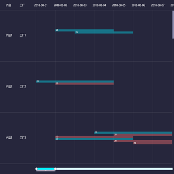 堆积柱状图拖动dateZoom平移时bar的长度会缩小并且bar会超出坐标轴