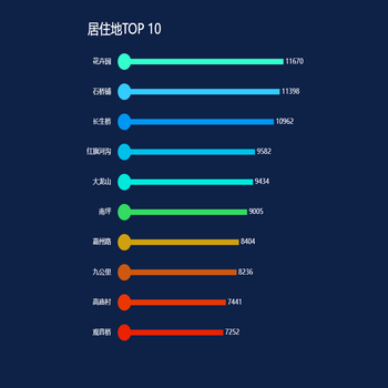 居住地top10