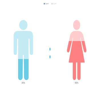 用特殊图形来显示比例（表示男女占比）