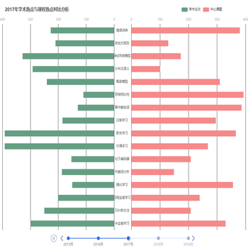 学术热点与课程热点对比分析