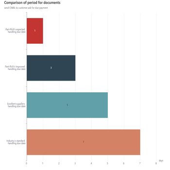 Comparison of period for documents