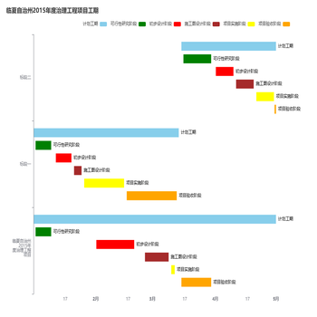 甘特图  临夏自治州2015年度治理工程项目工期