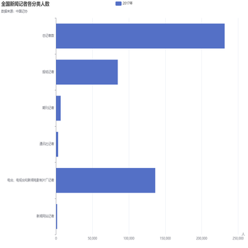 全国新闻记者各分类人数