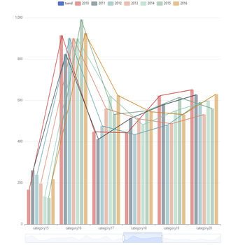 自定义系列：柱形图顶点加折线