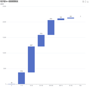 轮子哥2w+回答获赞情况