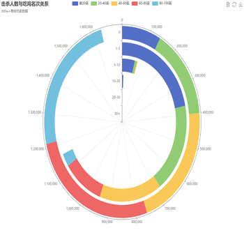 击杀人数与吃鸡名次关系