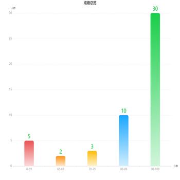 学生分数段图