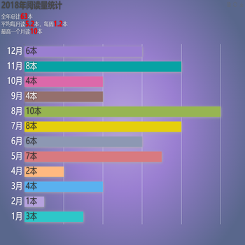 2018年阅读量统计