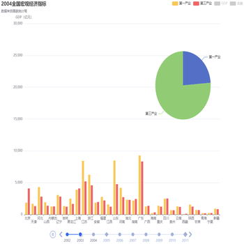 2010全国宏观经济指标