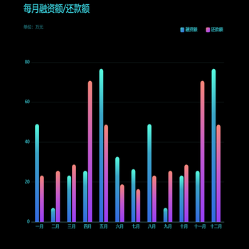 [dataset渐变柱状图] 每月融资额/还款额