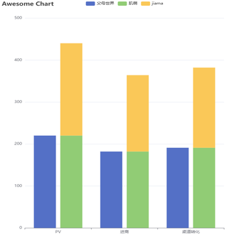 Awesome Chart