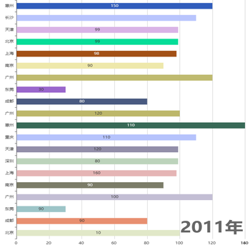 20个城市数据增长情况
