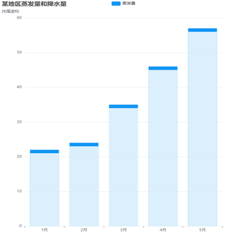 带上边框的柱形图