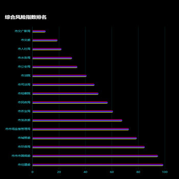 柱状图横向双柱