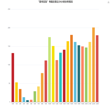 “简书交友”专题文章之24小时分布情况