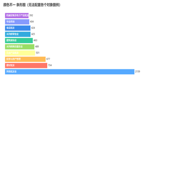 颜色不一 条形图（无法配置各个对象图例）