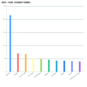 颜色不一 柱状图（无法配置各个对象图例）